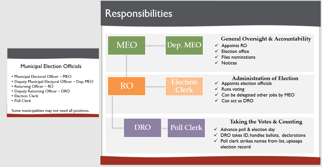 Municipal Election Officials Graphic overview