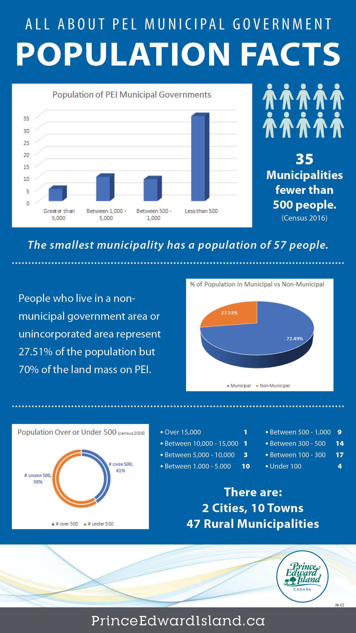 Population Facts Infographic
