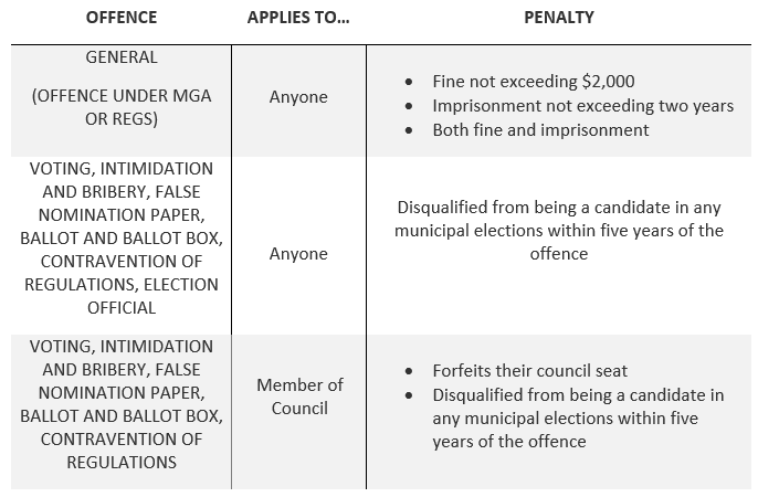 Election Offences Penalties
