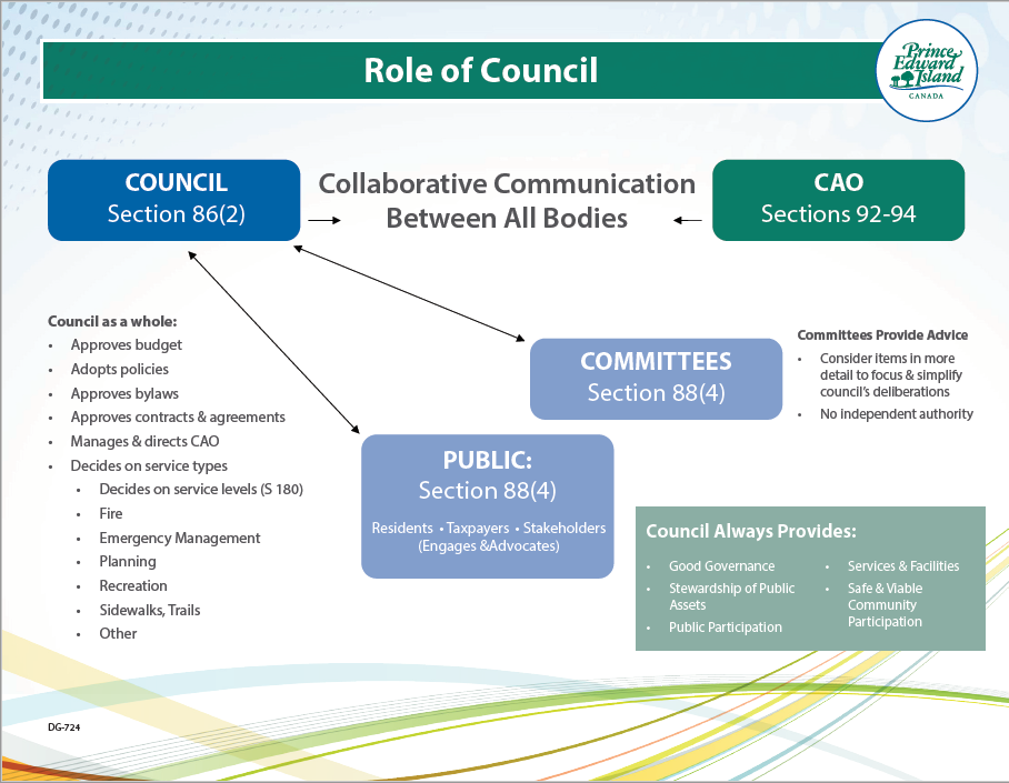 Role of Council