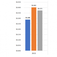 Average municipal tax rates