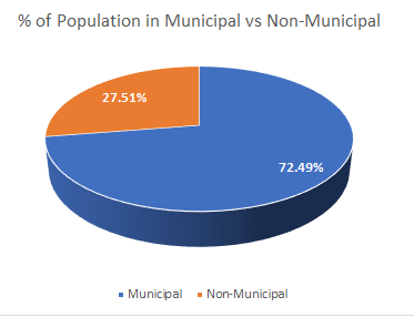 Population of Municipal government vs Non-represented areas