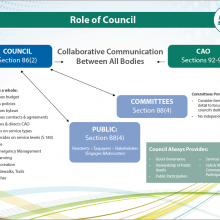 Role of Council